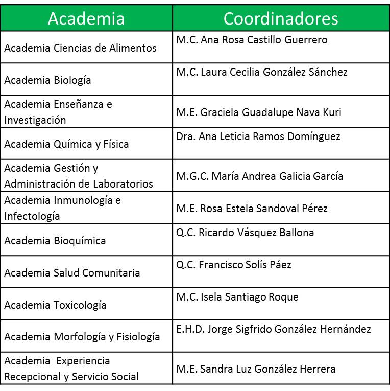 Coordinadores de Academias