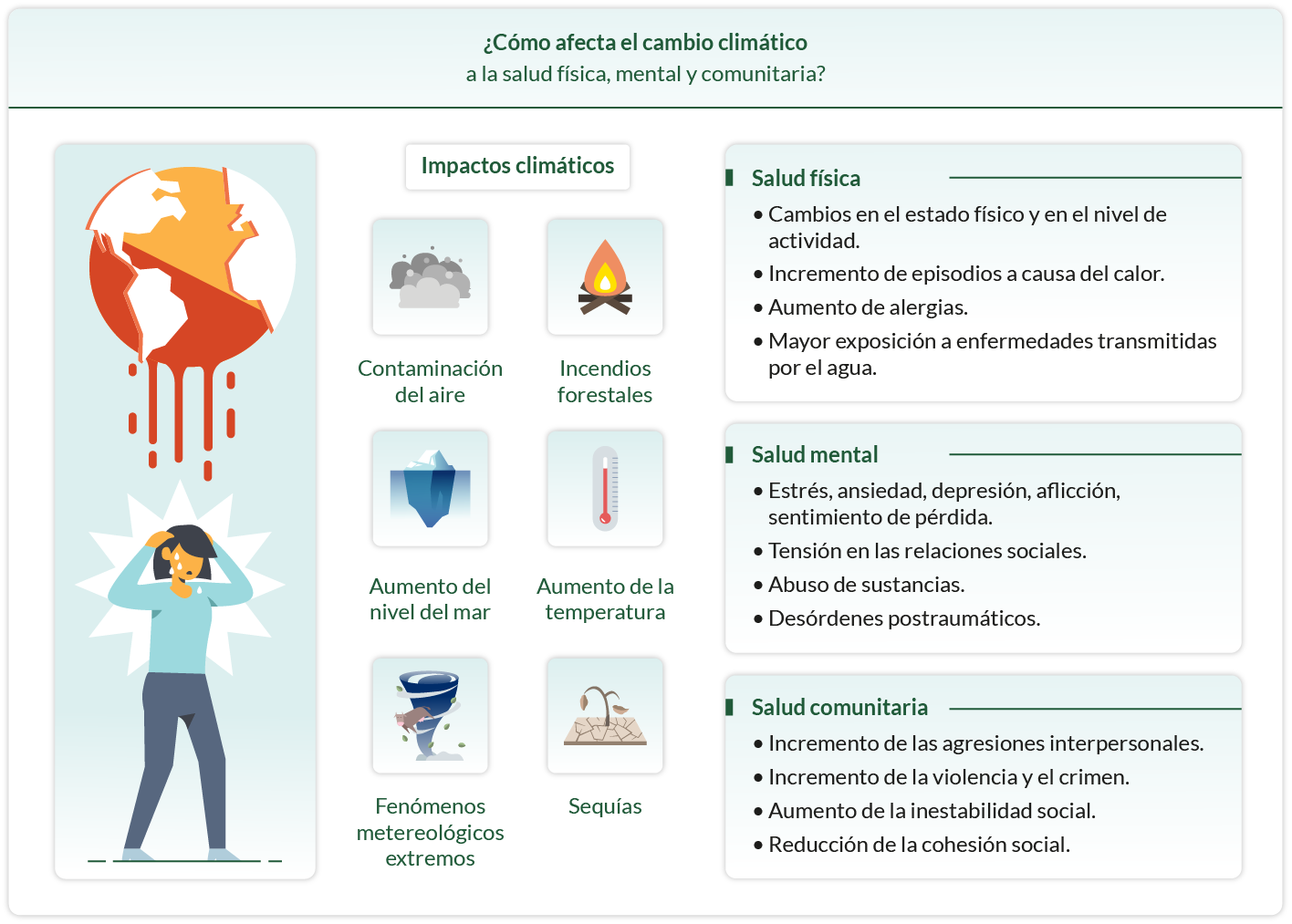 ¿Cómo afecta el cambio climático a la salud física, mental y comunitaria? - Gráfico