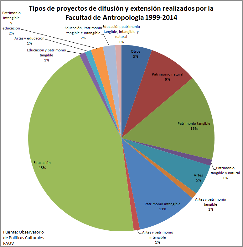 Proyectos FAUV porcentajes 1999–2014