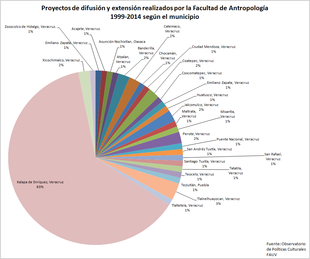 Proyectos Municipios porcentajes 1999–2014