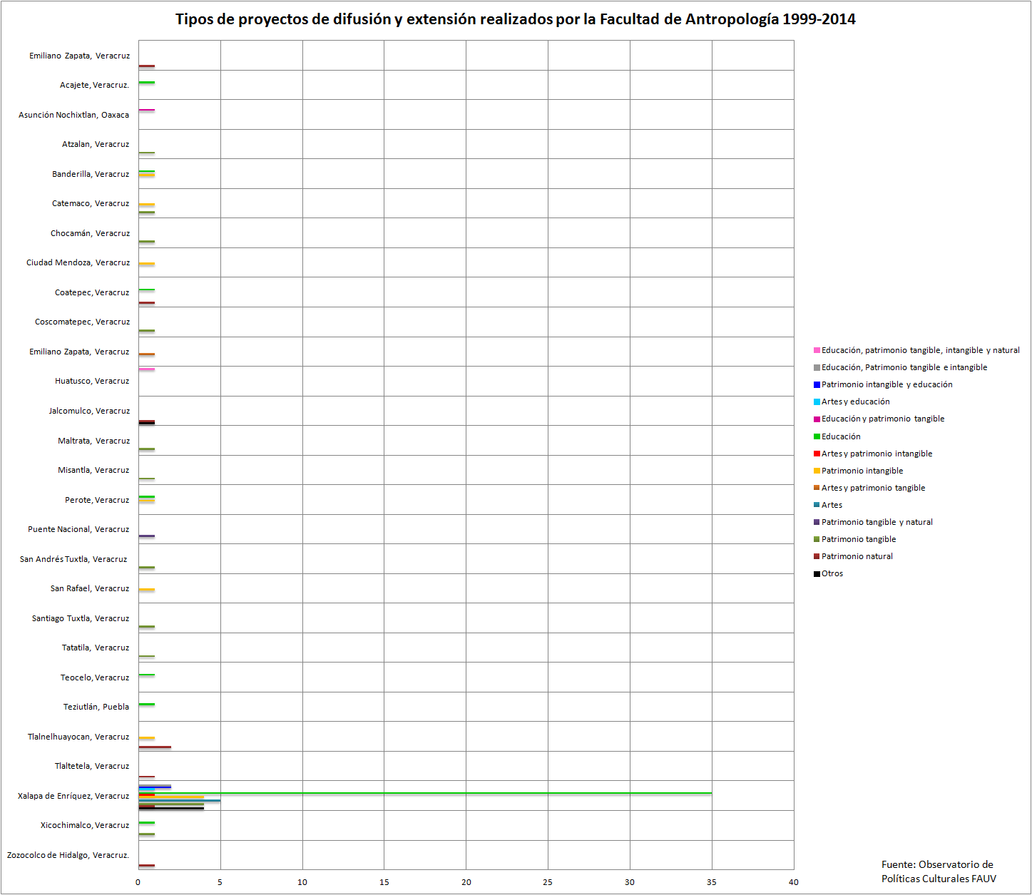 Total de Proyectos y Municipios FAUV 1999–2014