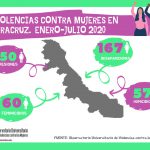 Imagen Infografías violencias contra Mujeres en Veracruz