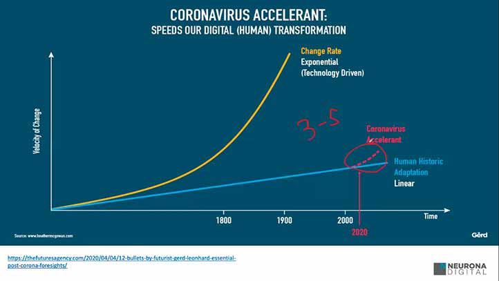 La pandemia de Covid-19 aceleró de tres a cinco años la transformación digital 