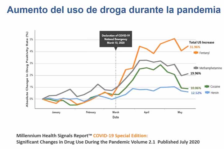 El especialista en ciencias de la adicción dio un panorama mundial sobre el consumo de drogas durante la pandemia 