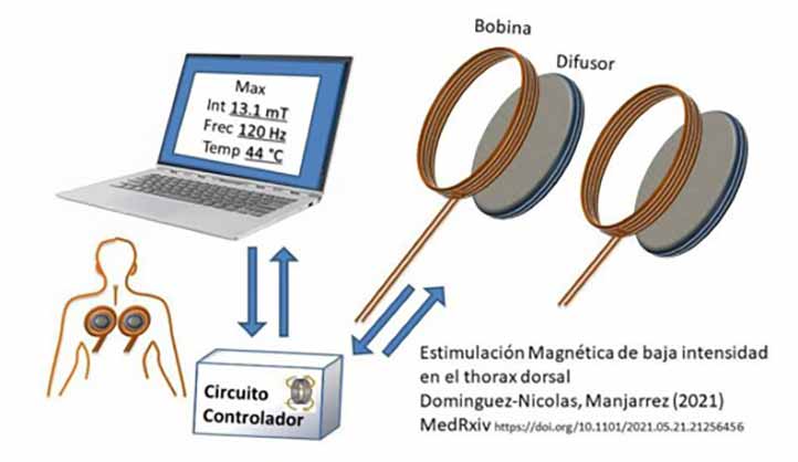 El nombre del artículo es “La estimulación magnética torácica de campo bajo aumenta los niveles de saturación de oxígeno periférico en pacientes con enfermedad por coronavirus (Covid-19)” 