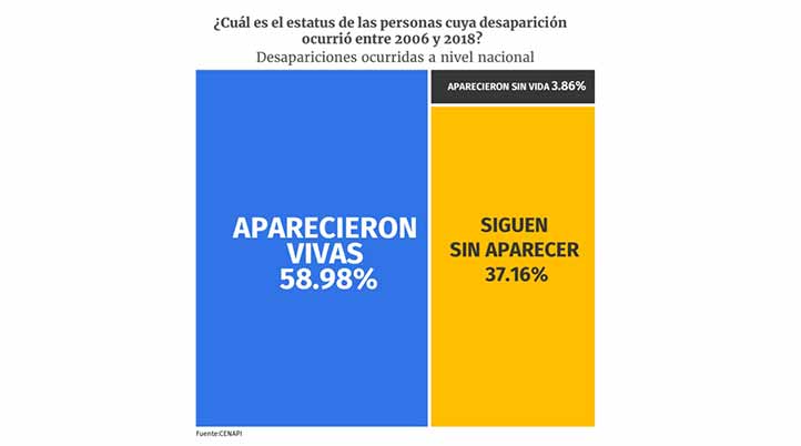 De acuerdo con la Cenapi, son 97 mil 543 las personas desaparecidas, de ahí la relevancia de la odontología forense (Foto: Cenapi) 