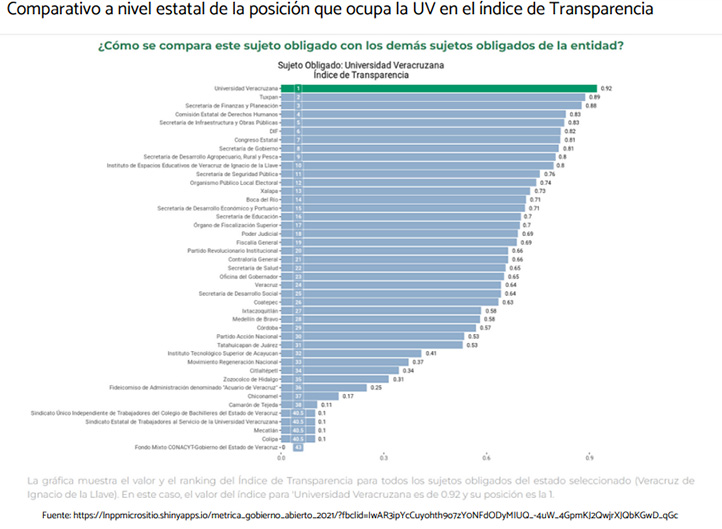  Resultados de la Métrica de Gobierno Abierto posicionan a la UV en el primer lugar a nivel estatal en transparencia