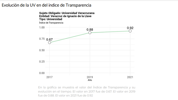 Entre 2017 y 2021, la UV elevó su calificación en el tema de transparencia, al pasar de 0.67 a 0.92