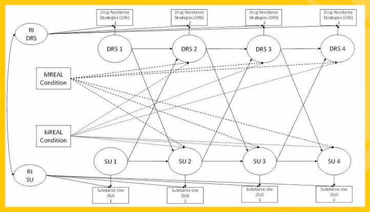 Esquema ilustrativo del uso de estrategias de resistencia al consumo de sustancias nocivas y drogas