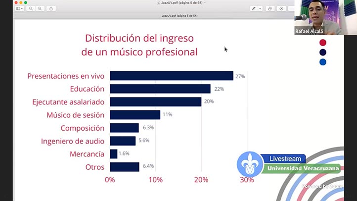 Esquema sobre las actividades que permiten ingresos al músico profesional 