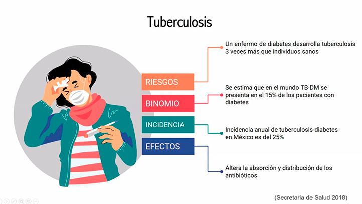 El amenazante binomio diabetes-tuberculosis 