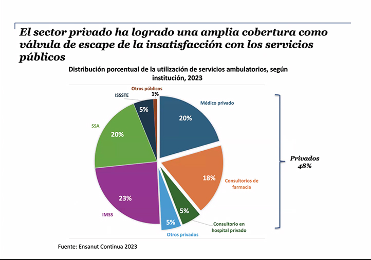 En 2023, el 18 % de la población se atendió en consultorios de cadenas farmacéuticas  