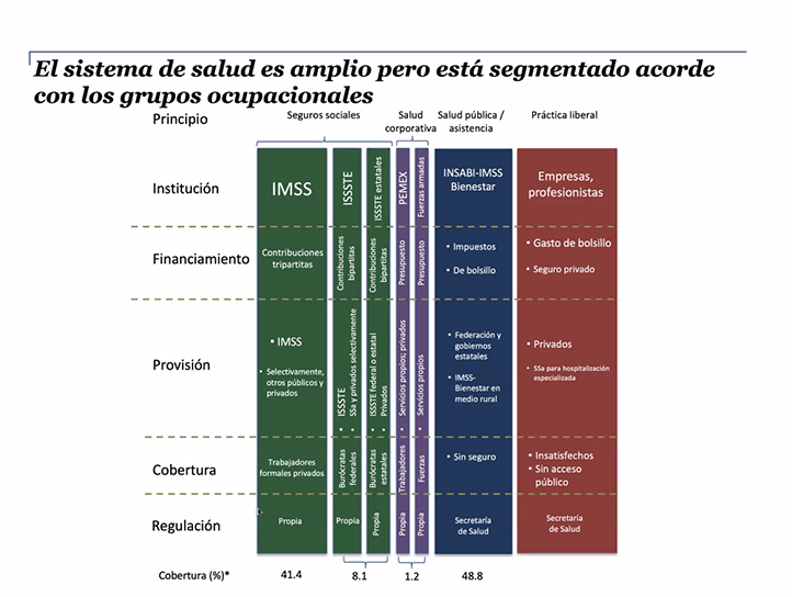 Entre las principales instituciones que brindan servicios de salud pública están el IMSS, ISSSTE y Pemex 