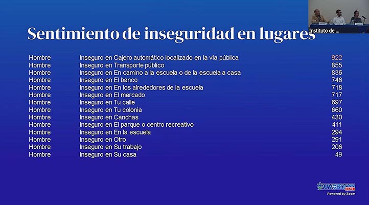 Los índices de inseguridad, de acuerdo con estudios del Cobaev 