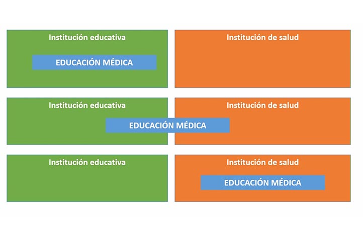 Etapas de la educación médica y el espacio docente asistencial