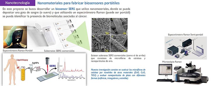 Esquema del proyecto para desarrollar un biosensor SERS con nanomateriales 
