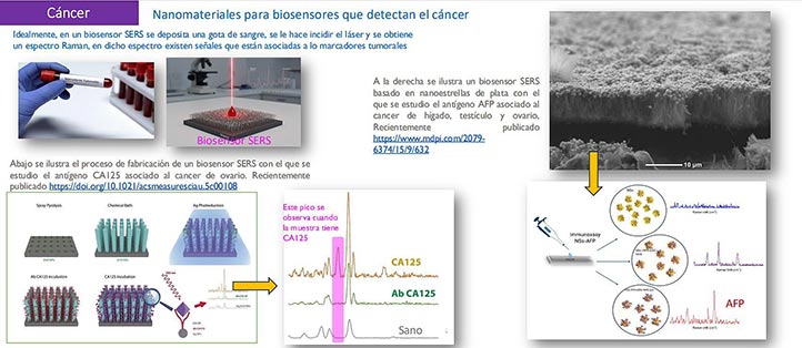 Los bionsensores útiles para la detección de diversas formas de cáncer 
