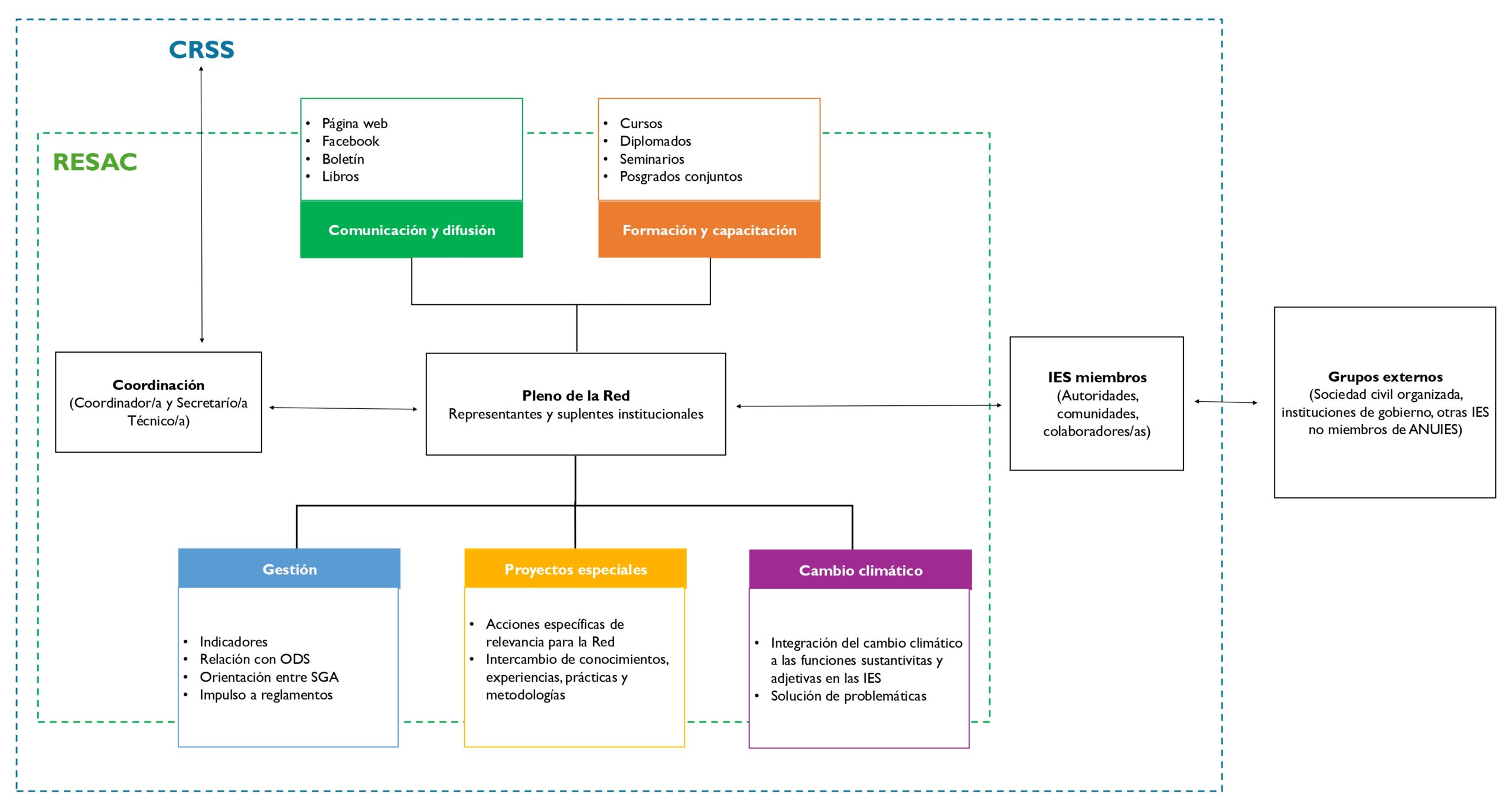 Estructura de trabajo RESAC