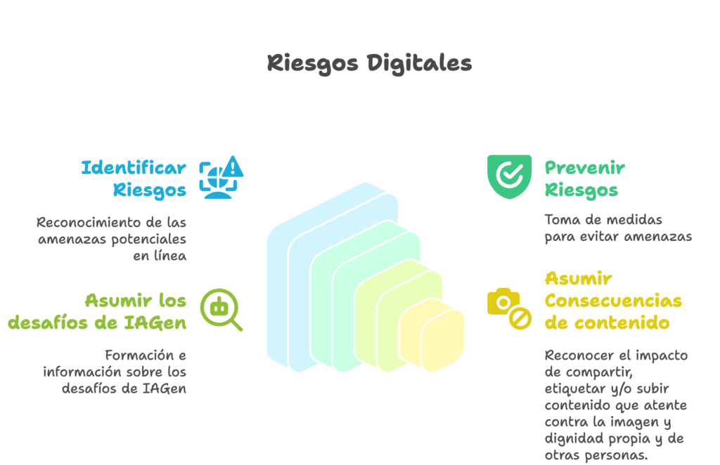 Capacidades del ámbito de riesgos digitales. 