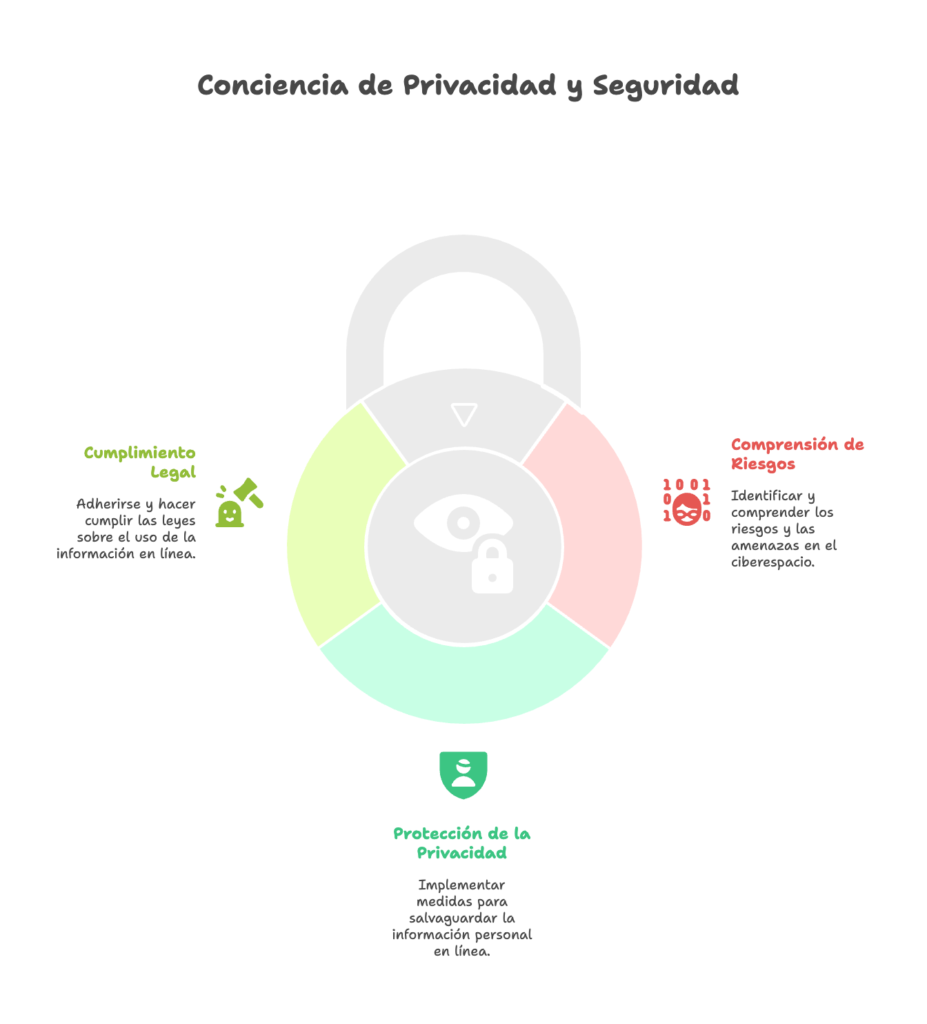 Capacidades del ámbito de privacidad y seguridad