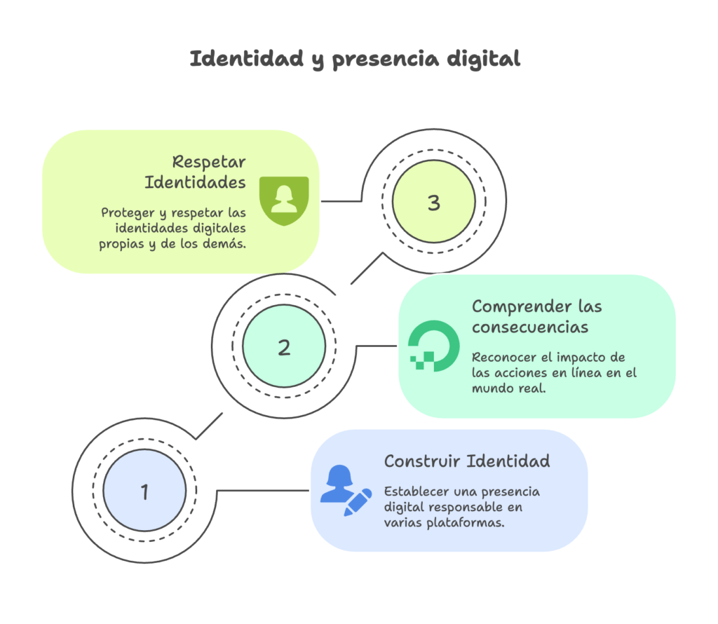 Capacidades del ámbito de identidad y presencia digital