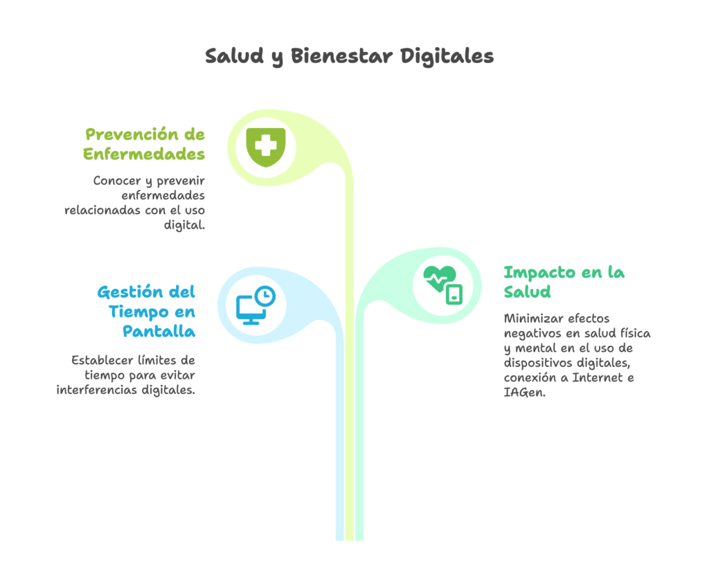 Capacidades digitales del ámbito de salud y bienestar en línea