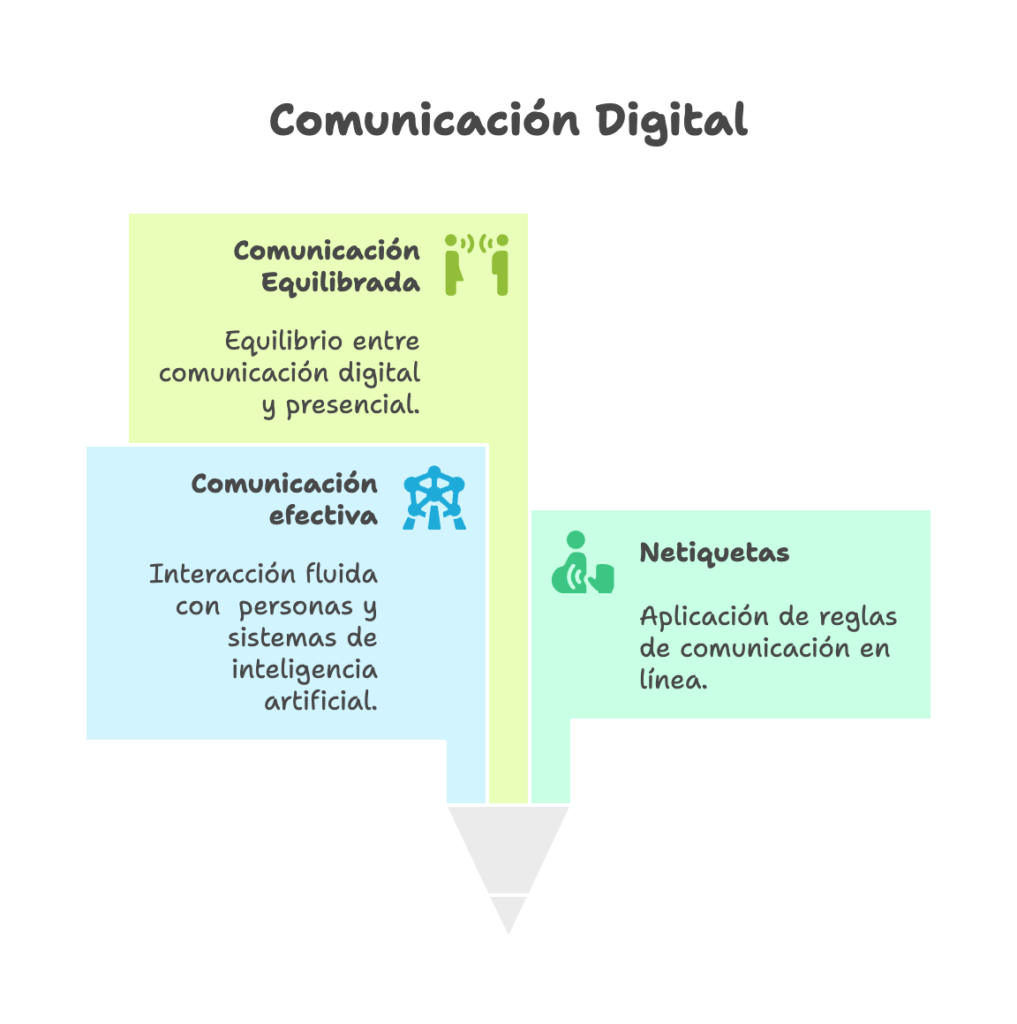 Capacidades del ámbito comunicación digital