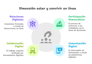 Dimensión estar y convivir en línea