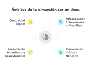 Ámbitos de la dimensión ser en línea
