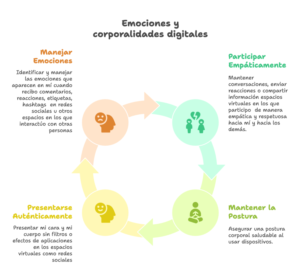 Capacidades del ámbito emociones y corporalidades digitales