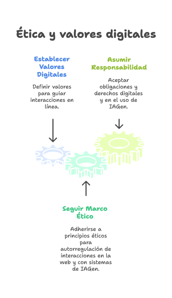 Capacidades digitales en el ámbito de éticas y valores digitales. 