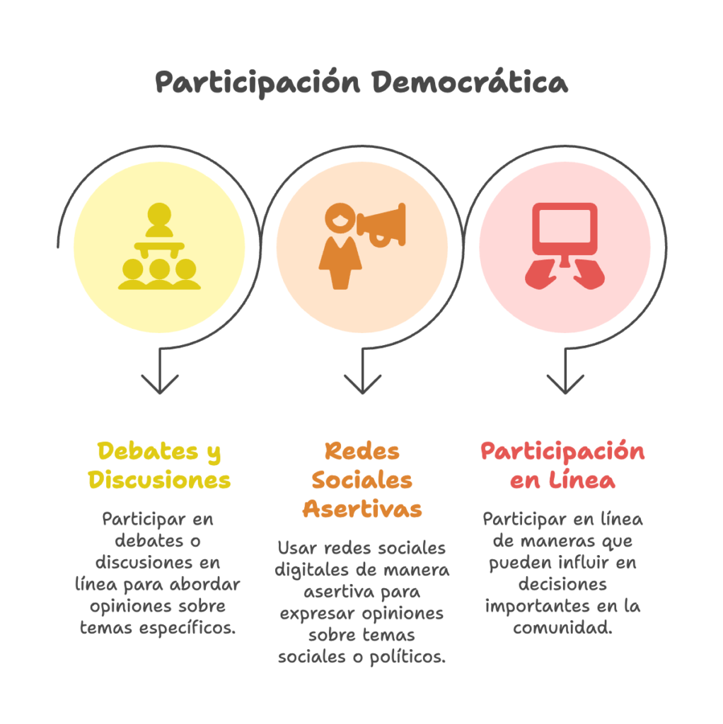 Capacidades del ámbito participación democrática