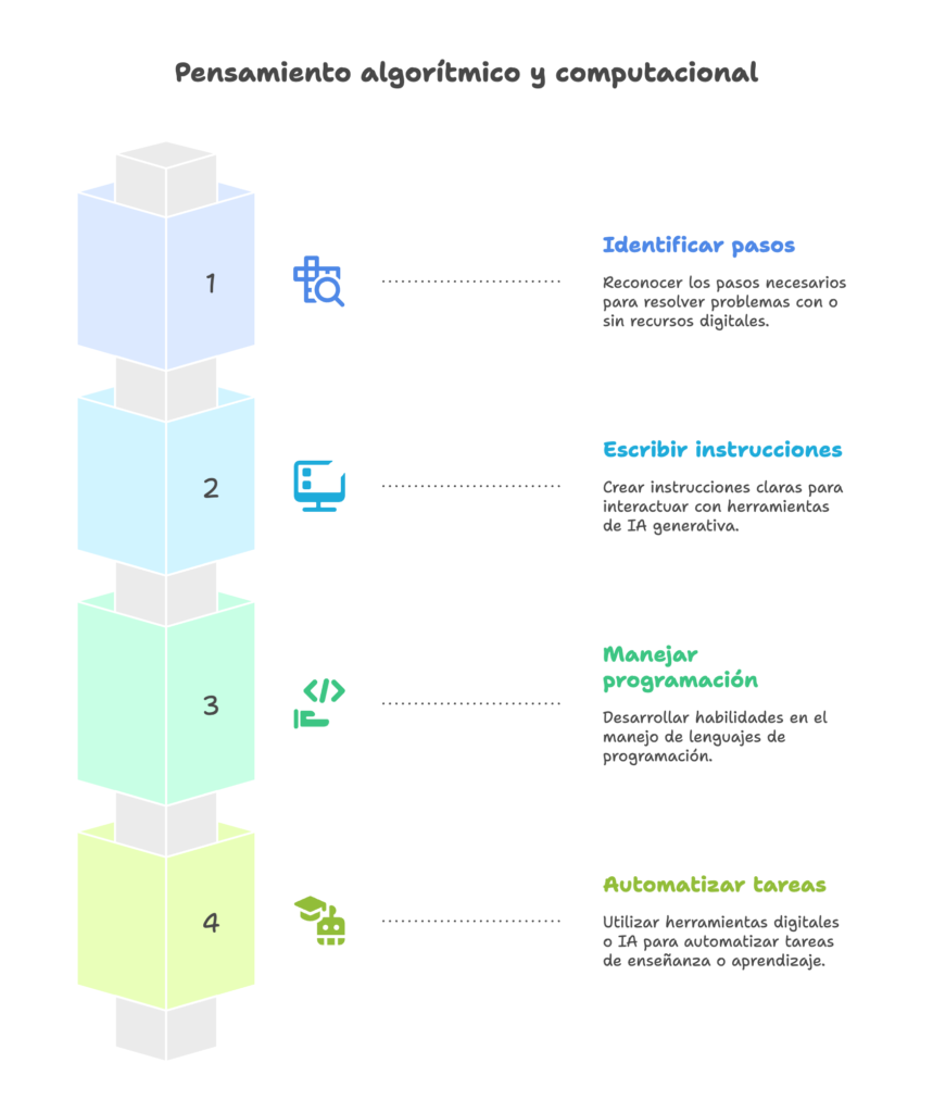 Capacidades del ámbito de pensamiento algorítmico y computacional