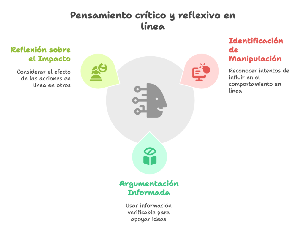 Capacidades del ámbito pensamiento crítico y reflexivo en línea
