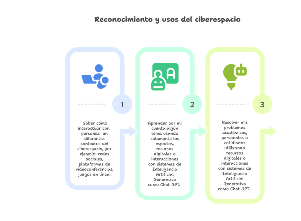 Capacidades digitales relacionadas con el reconocimiento y usos del ciberespacio