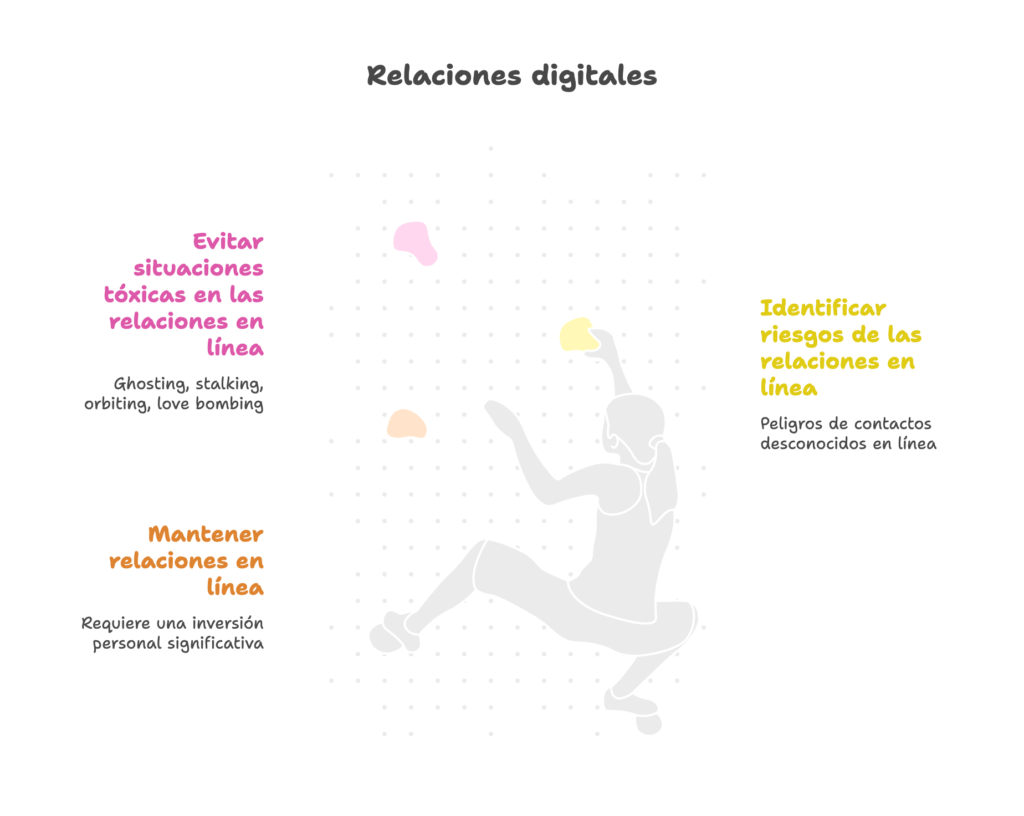 Capacidades del ámbito relaciones digitales