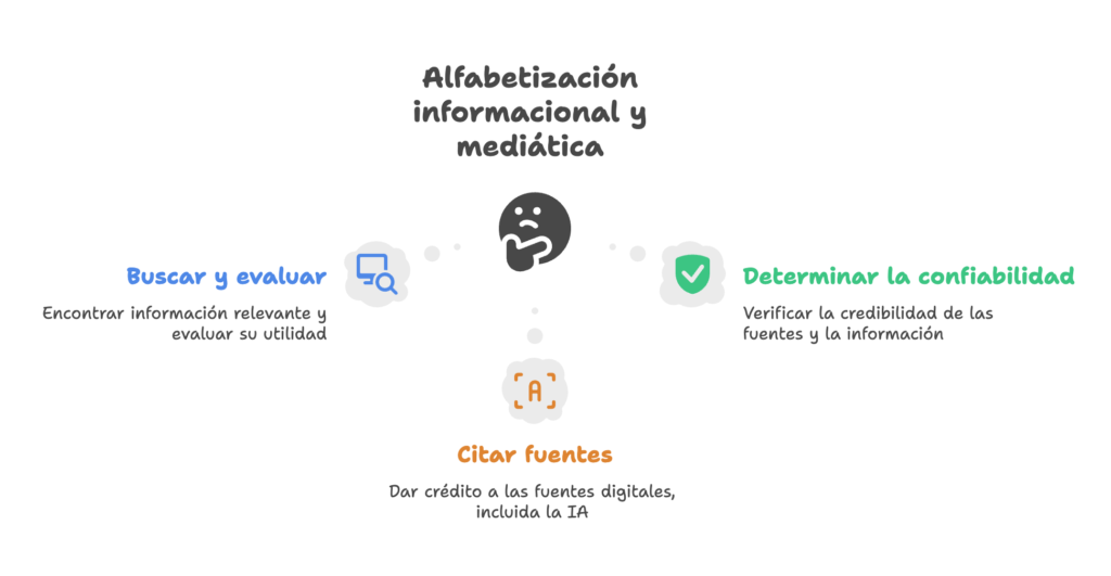 Capacidades de la dimensión Alfabetización informacional y mediática