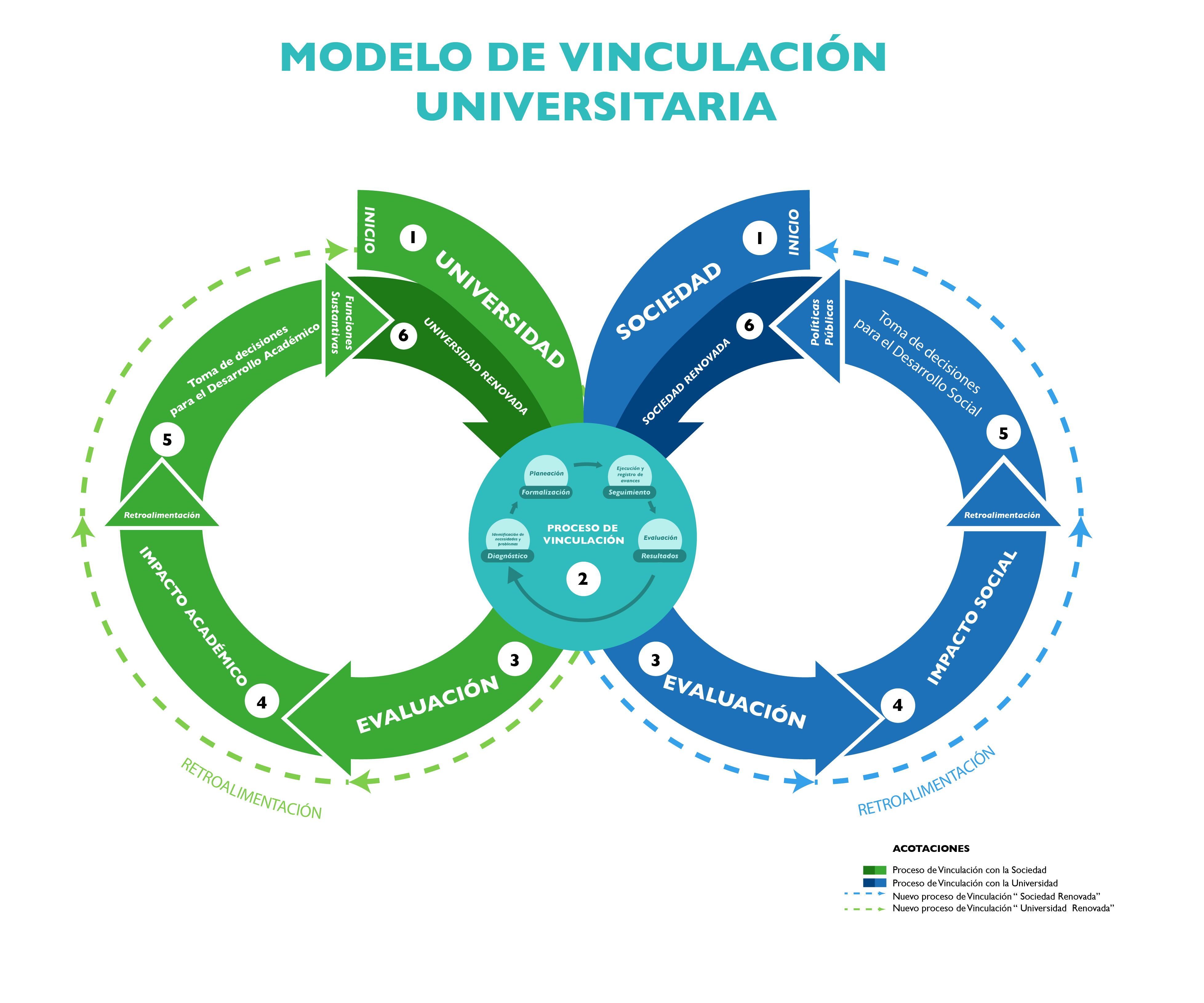 Modelo de Vinculación – Vinculación Universitaria